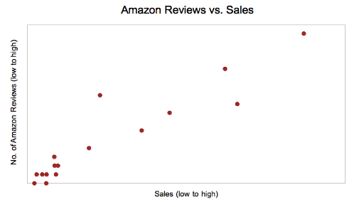 Chart of Amazon Reviews vs. Sales